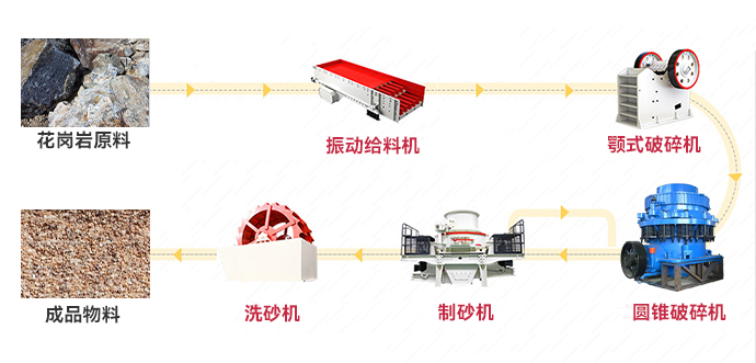 花崗巖制砂工藝流程