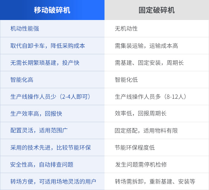 移動破碎機與固定式破碎機對比